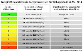 Im moment wohnen wir in einem haus baujahr 1940 und haben mit unserem lüfungsverhalten keinerlei probleme mit schimmel. Energieeffizienzklasse Energiebedarf Gebaudestandards Von A Bis H