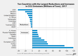 Chart Of The Week The Us Is The Leader In Co2 Emissions