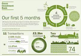 Ensuring that financing is just, democratic, and decarbonized. Green Investment Bank Publishes Its First Annual Report Circular Online