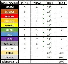 Jadi nilainya adalah 4 + 7 + 0 x 1000 = 470000 ω = 470k ω dengan toleransi 1%. Resistor 4 Warna Cara Hitungnya Brainly Co Id