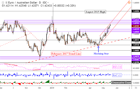 Australian Dollar Targets 2009 Lows Aud Cad And Eur Aud Follow