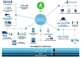 A maas operator facilitates a diverse menu of transport. Maas Autonomous Vehicles Iot Source Ecosystem Report Synocus Oy Download Scientific Diagram
