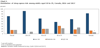 Sleep Apnea In Canada 2016 And 2017