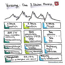 Das 3 Saulen Prinzip Prinzipien Vorsorge Steuern Sparen