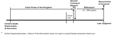 45 organized eschatological timeline chart