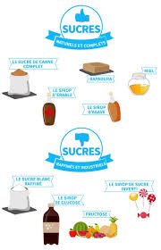 Datavision Sucres Detox Sucre Alimentation Alimentation Equilibree