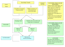 The Community Solution To Gang Violence: A Collaborative Community Process  And Evaluation Framework