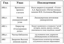 Этот человек заслуживает глубокого уважения, за время его правления россия. Pravlenie Aleksandra Iii I Kontrreformy 1880 1890 H Gg Shkolnaya Istoriya