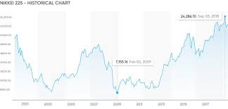 Trade Nikkei 225 Japan 225 Your Guide To Trade Nikkei 225