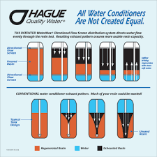 Elma Water Technologies Canada Hague Watermax Premium Water Conditioning Systems