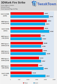 1.94% higher passmark result (single). Amd Ryzen 7 2700 And Ryzen 5 2600 Review Tweaktown