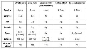 coconut milk versus cows milk nutrition diva