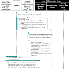 About Cookie Hijacking Prevention Sun Opensso Enterprise 8 0 Deployment Planning Guide