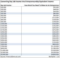 how much do i have to make as an entrepreneur or contractor