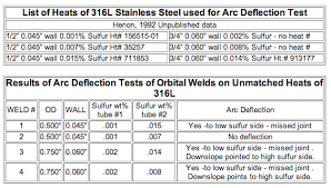 an overview of the effects of sulfur on the orbital gta