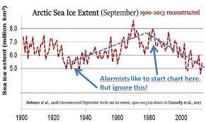 Arctic Summer Sea Ice Growth Trend Extends Another Year