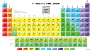 Extended Periodic Table The Lyncean Group Of San Diego