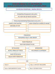 Salam sejahtera dan salam sejathera dunia. 7 Carta Organisasi Kelab Dan Persatuan Guru Murid