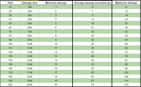 5e calculate damage / rpg math calculating chance to hit in d d 5e dungeon solvers / a few generalities apply if you're.for d&d 5e damage types there is not a distinction between poison and venom. Aridotdash Slow Fall Calculator D D 5e
