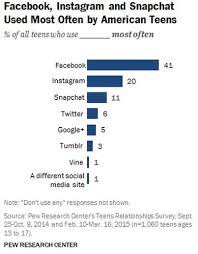 American Teens Favorite Social Networks Social Media Teens Social Media Survey Social Media Stats