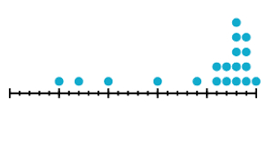 For example, if we are testing for a single outlier when there are in fact two (or more) outliers, these additional outliers may. Identifying Outliers With The 1 5xiqr Rule Article Khan Academy