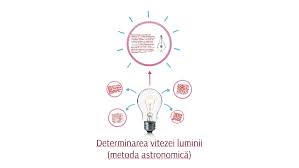 Viteza sunetului e aprox 331 m/s (metri pe secunda) viteza luminii e aprox 300.000 km/s (kilometri pe secunda). Determinarea Vitezei Luminii By Carolina Stoian