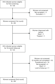 flowchart of cervical cancer screening in a cohort of hiv