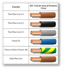 For dc circuits, red and black mean positive and negative, most usually the power wires. 3 Phase Wiring Colors And Configurations Vertex Cc