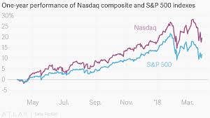 One Year Performance Of Nasdaq Composite And S P 500 Indexes