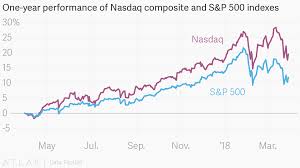 one year performance of nasdaq composite and s p 500 indexes