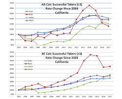 California Flies Blind On Testing The Troubling Saga Of The