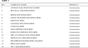 We did not find results for: Pdf Capital Structure Theories And Firm S Value Evidence From Bursa Malaysia Construction Sector Semantic Scholar