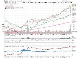 3 Big Stock Charts For Friday Alibaba Group Holding Ltd