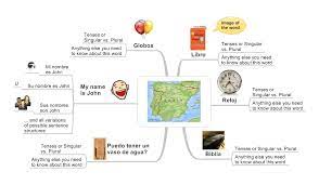 Idea Map Or Mind Map For Studying Spanish Blog Version Mind Map Learning Spanish Study Spanish