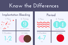 Maybe you would like to learn more about one of these? Difference Between Implantation Bleeding And Your Period Mybinto