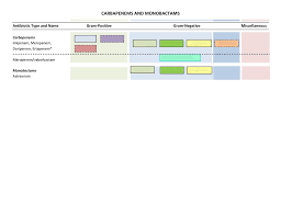 bug drug chart carbapenems and monobactams diagram quizlet