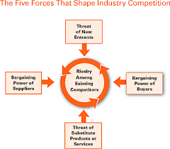 The Five Competitive Forces That Shape Strategy Business Growth Hacks Business Intelligence Change Management