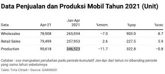 Halaman 1 dari 81 lowongan. Penjualan Mobil Melonjak 900 Tapi Avanza Kehilangan Pamor Berita Satu