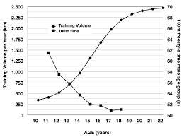 World record progression 400 metres freestyle. A Comparison Between Training Volume Progression 6 And 100m Male Download Scientific Diagram