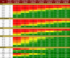 sticky ammo weight and energy charts the slingshot