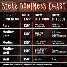 New Steak Doneness Chart Thestayathomechef Com