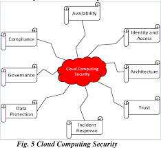 Computing, there exist security issues for storing the data in cloud. Pdf Comparative Study On Blowfish Twofish Algorithms For Cloud Security Semantic Scholar