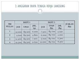 Perhitungan unit ekui1alensi biaya tenaga kerja ,ept! Contoh Soal Biaya Tenaga Kerja Langsung Contoh Soal Terbaru