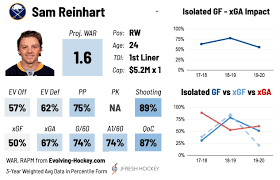 Buffalo sabres page) and competitions pages (nhl, shl and more than 5000. Jfresh On Twitter Sam Reinhart Signed 1x 5 2m By Buf Is A Top Six Two Way Winger With A Great Shot Sabres
