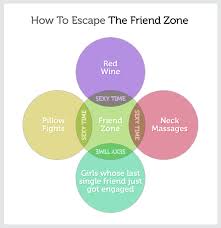I Love Charts The Friend Zone An Escape Plan
