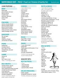 How to lose weight w/ south beach diet | diet plan. Pin On South Beach Diet
