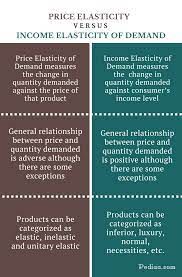 Distinguish Between Price Elasticity And Income Elasticity Of Demand Pediaa Com Economics Notes Teaching Economics Economics Lessons