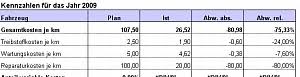 Allerdings hat excel grundsätzliche probleme: Excel Tool Rs Fuhrpark Verwaltung Verwaltung Und Analyses Fahrzeugdaten