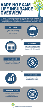 Do your homework and check out these 10 great life insurance options. Aarp No Medical Exam Term Life Insurance Review 5 Key Facts