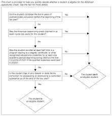The 1980s saw major changes to the tax code with the passing of the tax reform act of 1986. Publication 970 2020 Tax Benefits For Education Internal Revenue Service